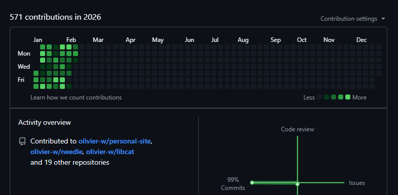 github activity